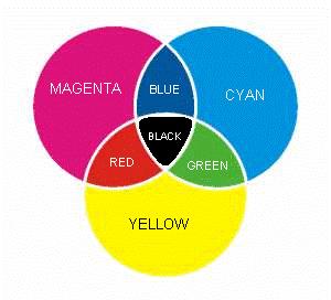 Yellow is made of green and red, magenta is made of red and blue, and cyan is made of green and blue. Think of adding colors like shining two lights onto the same spot.