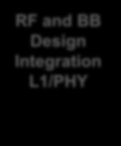 Mobile BB Chipset Development L1/PHY FPGA and ASIC Signal