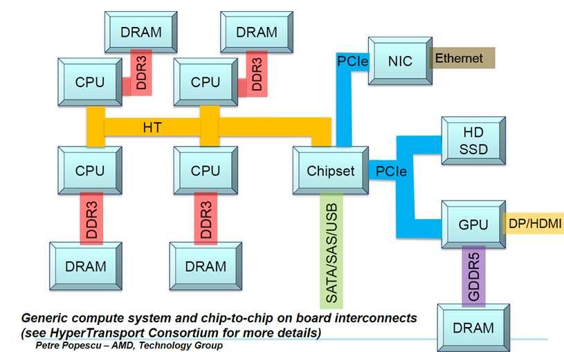 Generic Compute System Buses Tightly integrated, low power, ~128 lanes, 10G per lane, variable protocols & distances 9 Migration to Board Level Optics Shorter distances, higher bandwidth density,