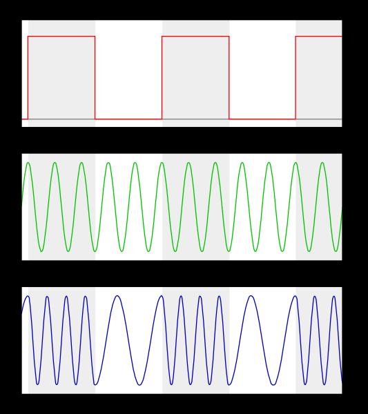 FSK Binary values are represented by two different frequencies near the carrier frequency For example: 0 is represented
