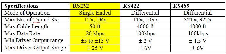RS-232 Recommended Standard -232 from Electronic Industries Association (EIA) for connecting serial devices RS-232 is the traditional name for a series of standards for serial binary single-ended