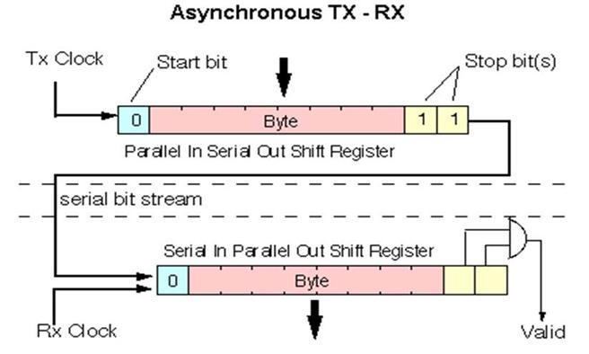TX and RX (Byte