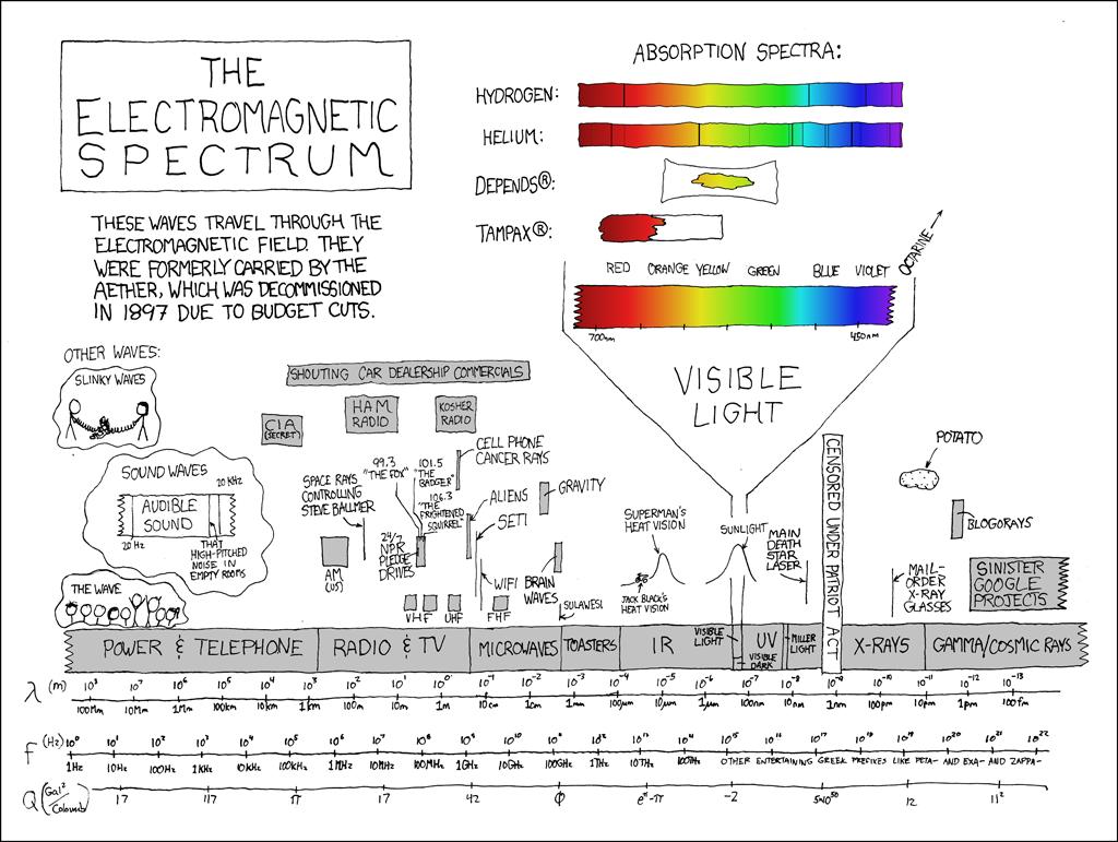 Electromagnetic Spectrum The carrier frequency affects the data rate, and the