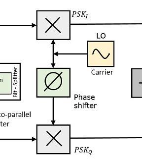 QPSK Modulato or The QPSK Modulator uses a bit-splitter, two multipliers with local oscillator, a 2-bit serial to parallel converter, and a summer circuit. Following is the block diagram for the same.