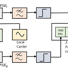 QPSK Demodul lator The QPSK Demodulator uses two product demodulator circuits with local oscillator, two band pass