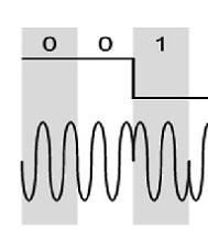 Differen ntial Phase Shift Keying In Differential Phase Shift Keying (DPSK) the phase of the modulated signal is shifted relative to the previous signal element.