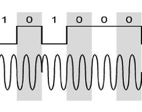 The following figure represents the model waveform of DPSK. It is seen from the above figure that, if the data bit is Low i.e., 0, then the phase of the signal is not reversed, but continued as it was.