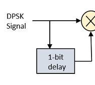 DPSK encodes two distinct signals, i.e., the carrier and the modulating signal with 180 phase shift each.