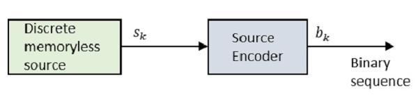 Let us take a look at the block diagram. Where S k is the output of the discrete memoryless source and b k is the output of the source encoder which is represented by 0s and 1s.