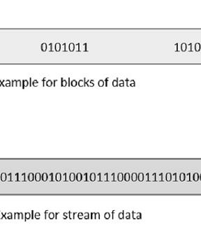 Where the whole stream of data is assigned symbols and then transmitted. As the data is a stream of bits, there is no need of buffer for storage.