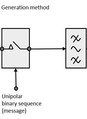 ASK Modulator The ASK modulator block diagram comprises of the carrier signal generator, the binary sequence from the message signal and the band- limited filter.