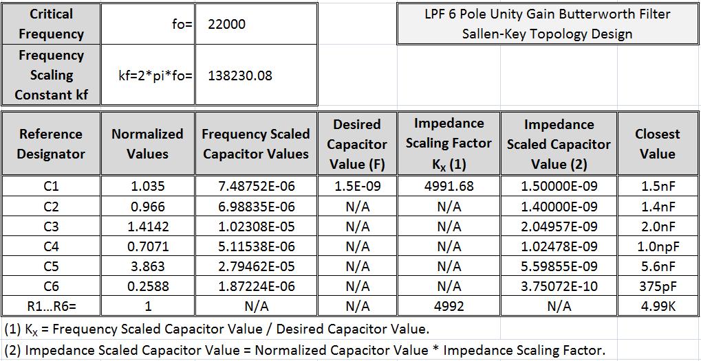 6 th Order Unity-Gain LPF Sallen-Key Topology Unity Gain 6 Pole LPF Active Filter Design Using Frequency and Impedance Scaling and Look-up