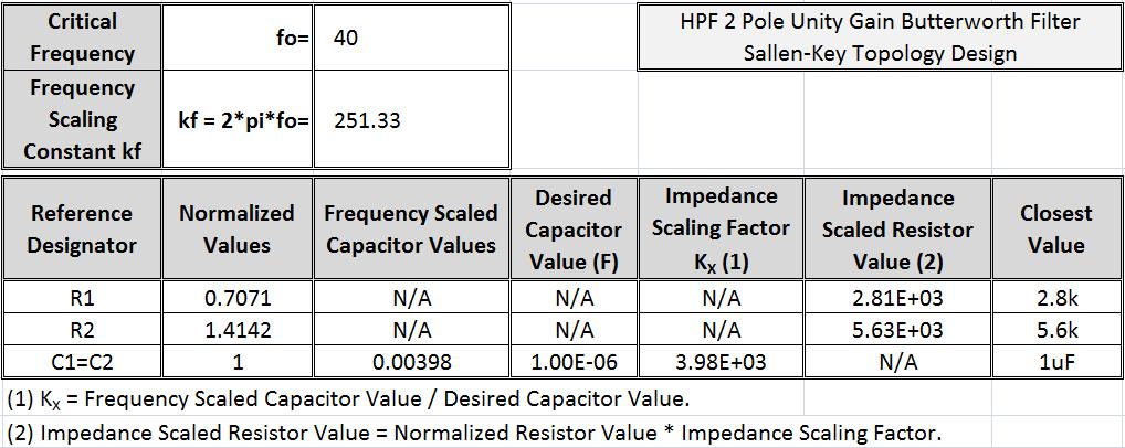 Unity Gain 2 Pole HPF Active Filter Design Using Frequency and