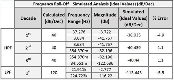 Table 2: Frequency Roll-Off, Calculated versus