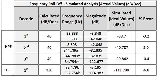 Roll-Off, Calculated versus Simulated Results