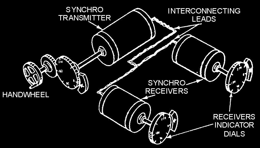 small electrical motor in size and appearance and operates like a variable transformer. The synchro, like the transformer, uses the principle of electromagnetic induction. Figure 1-1.