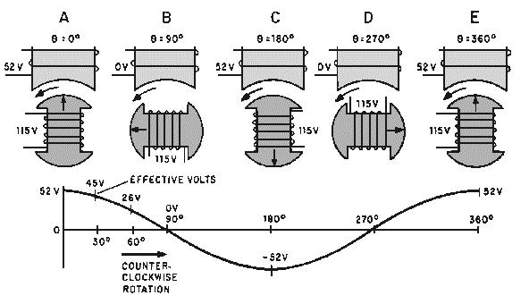 MAXIMUM INDUCED STATOR VOLTAGE occurs in a single synchro stator coil each time there is maximum magnetic coupling between the rotor and the stator coil.
