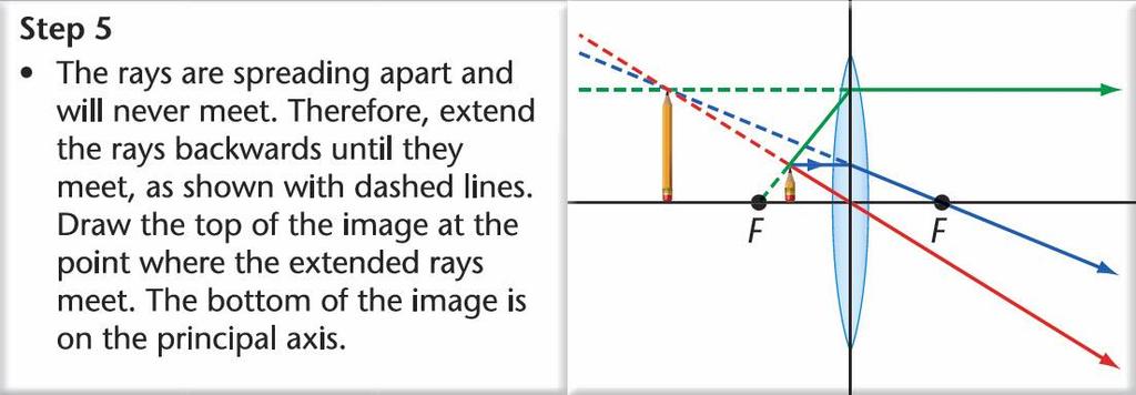 Drawing Ray Diagrams for Converging Lenses with the Object between the Lens and F If the object is between the focal point (F) and the converging