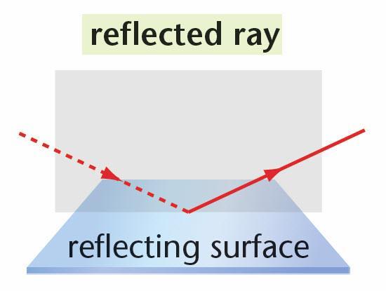 The angle of reflection is equal to the angle of incidence.