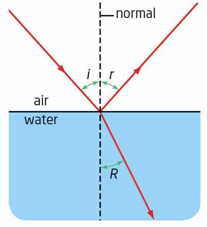 Refraction is used in communications and other technologies.