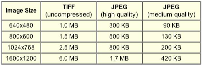 Compression High Mpixel means big image files Each pixel has information about 3 colors Cameras offer different levels (quality) of compression (to make