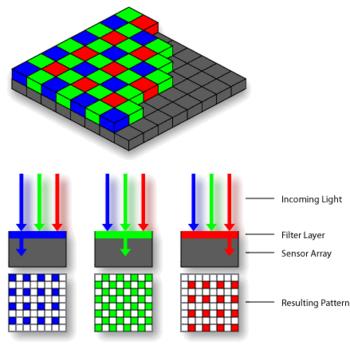 each pixel (RGB) Bayer filter