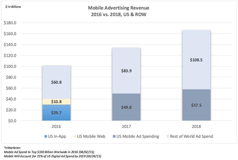 TWO MARKETS: MOBILE GAMING & MOBILE ADVERTISING Mobile