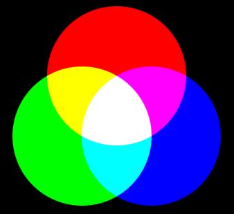 Electromagnetic Waves Primary and secondary colours The eye responds to red, green and blue colour (RGB) these are the primary colours. Mixing the primary colours gives rise to.