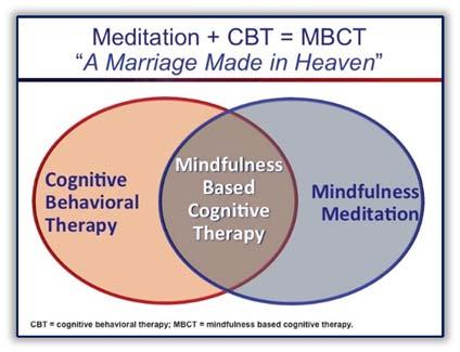 Please take a look at the three images below as they are foundational to an understanding of MBCT.