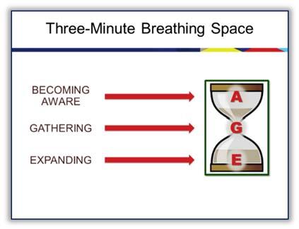The basic structure of the Three Minute Breathing Space looks like the illustration to the right.
