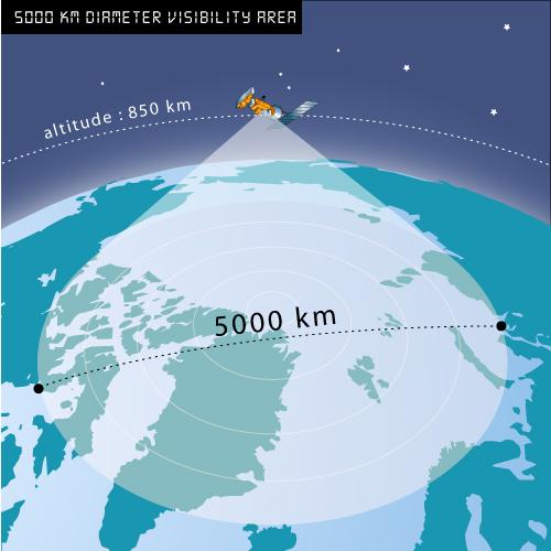 6 operational satellites (2017) Low Earth Orbit (LEO) : 850 km