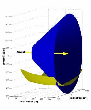It should be noted that a particular range/doppler pair does not correspond to a unique 3-D point in space, but to a slice that can be represented by the intersection of the two surfaces shown in