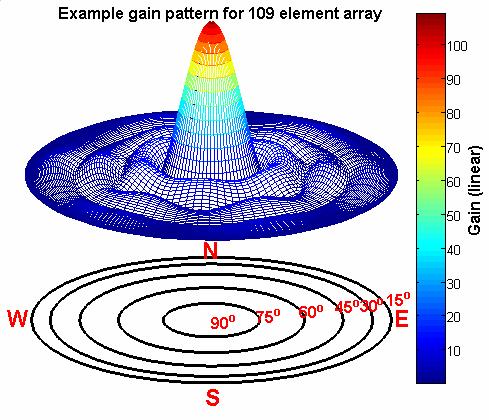 Equation 6 H e e 0 FB ( ) = M M number of antenna elements steering ector at focal point steering ector at point of interest e 0 e Figure 6 15 and 109-Element Phased Array Figure 7 Beam Pattern of