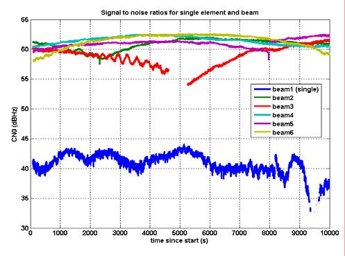 From the figure, it is apparent that the beams are achieing the epected 20 db Gain.