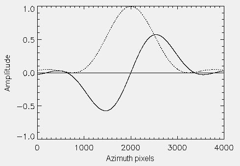 (4) where UˆTin is the peak input signal voltage, k is a constant and a cell the azimuth pixel spacing.