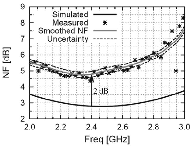Figure 10. Test bench used for the noise figure measurements. Figure 11. Measured and simulated noise figure. TABLE I. Low Power LNAs performance comparison Spec.