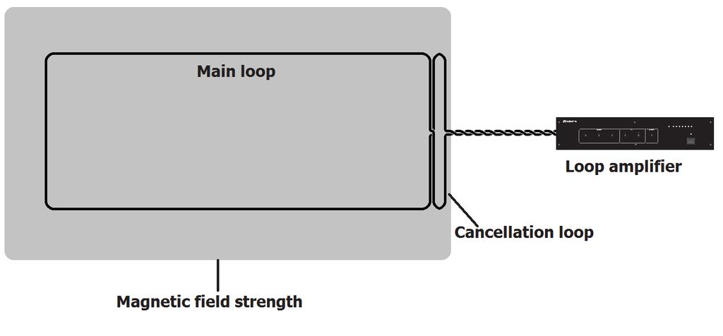 Cancellation Loops If there are areas adjacent to the loop where the magnetic field would cause problems, it is possible to avoid this by use of a cancellation loop, which is a narrow loop parallel
