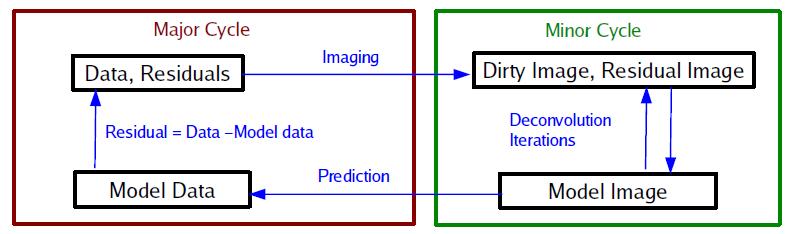Modern imaging algorithms usually work more like this Deconvolution algorithms CLEAN (represent the sky as a set of delta