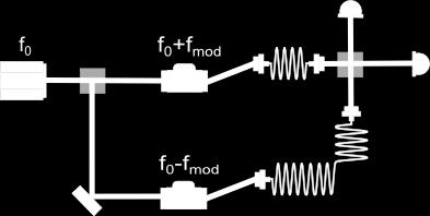 Interferometer techniques Homodyne