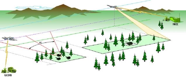 DARPA/SPO Is Presently Developing a FOPEN SAR to Detect Stationary Targets The FOPEN SAR is a real-time dual-band