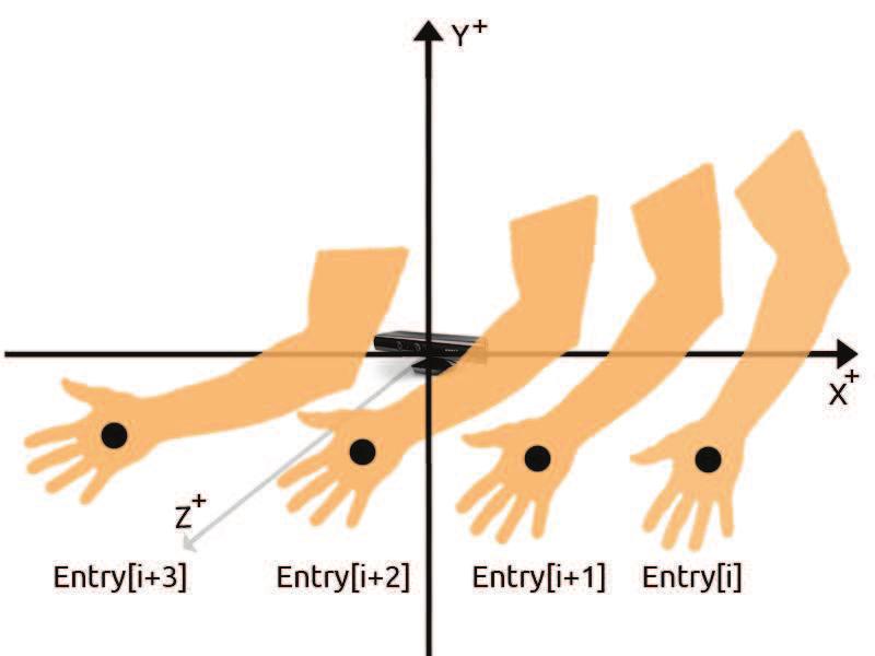 Fig. 4 represents the coordinate system for the skeletal joint data.