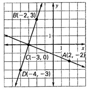 5 Line j is perpendicular to the line with the given equation and line j passes through P. Write an equation of line j. a. y 1 3 x 4, P(0,5) b.