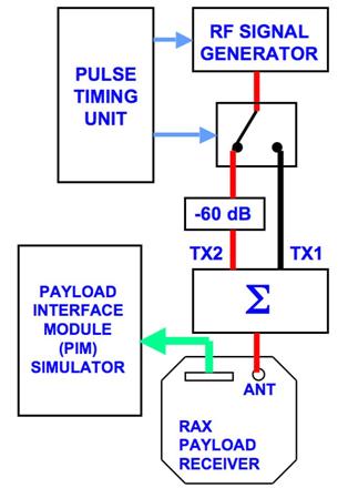 Functional Testing Radar Simulator Generates radar direct and scattered signals Variable timing (Pulse Width, IPP) Adjustable transmit frequency RF SWITCH Payload Interface Module (PIM) Simulator