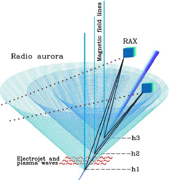 RAX Experiment Description RAX is bistatic - Receiver located far from Transmitter Maps