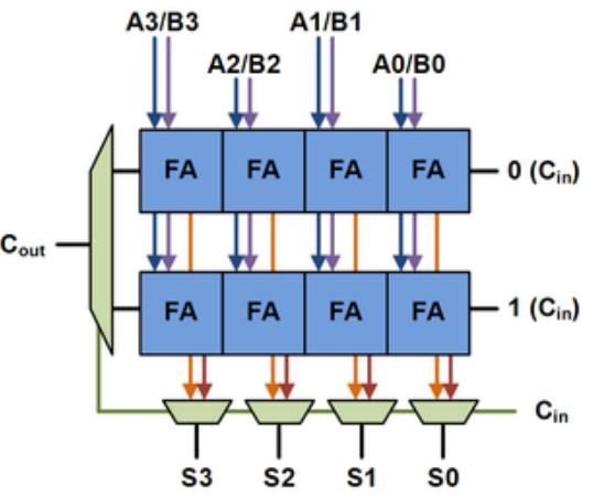 Also conventional structure of the 16-bit regular SQRT CSLA is depicted in fig 4. It has five groups of different size RCA. Figure 3. A 4-bit Carry Select Adder C.