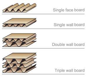 Corrugated board Cellular structure High compressive strength / relative low weight Two components
