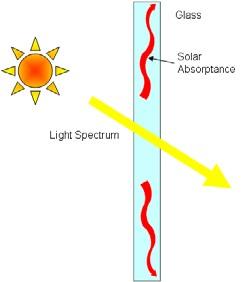 Visible Light Transmittance Visible Light Reflectance The percentage of light in the visible spectrum (from 380 to 780 nanometers) that is reflected from the exterior surface of the glass.