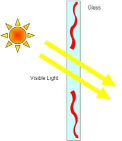 Solar Reflectance In the solar spectrum, the percentage of solar energy that is reflected from the glass surface(s).