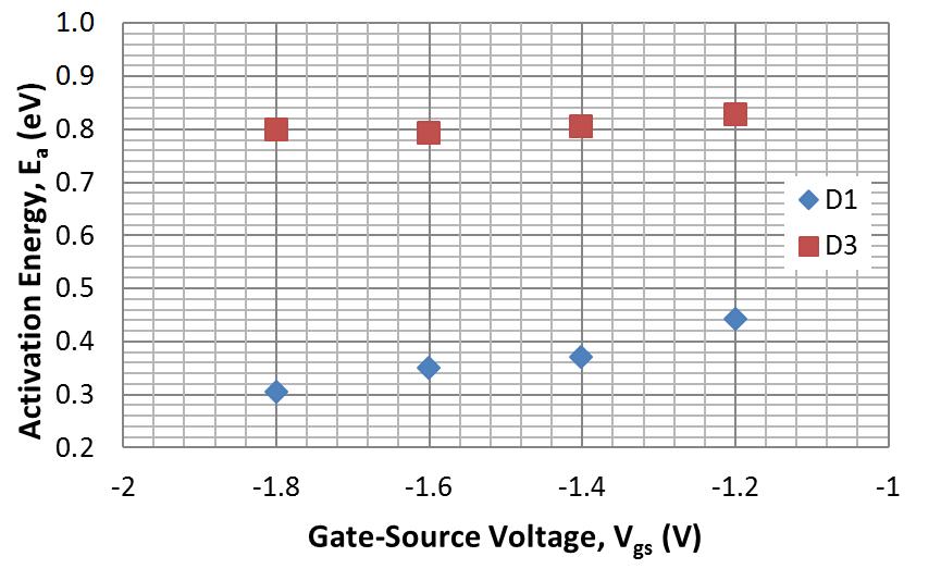 Figure 6-27: E a increases with decreasing V gs for RTS noise measured at the gate under triode bias conditions.