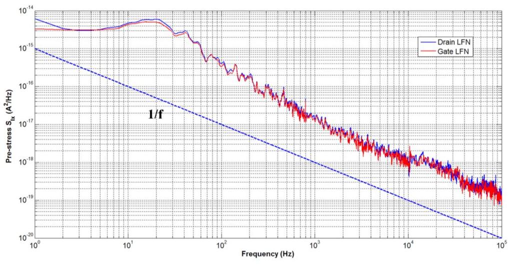 6.4 Miscellaneous Observations: Gate and Drain Noise Correlation More investigation should be conducted into the existence of gate and drain noise correlation.